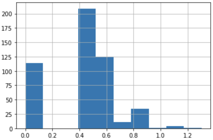 Estimation of Question Difficulty Level using IRT